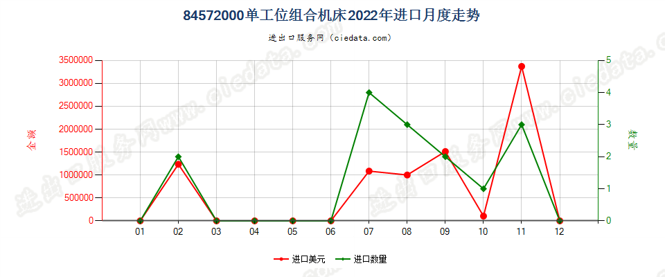 84572000单工位组合机床进口2022年月度走势图