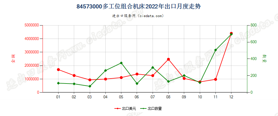 84573000多工位组合机床出口2022年月度走势图