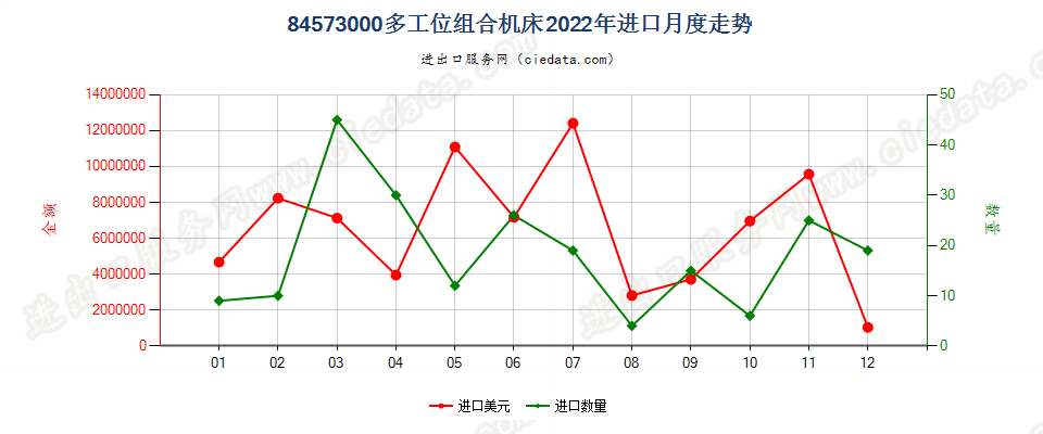 84573000多工位组合机床进口2022年月度走势图