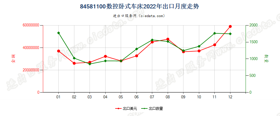 84581100数控卧式车床出口2022年月度走势图