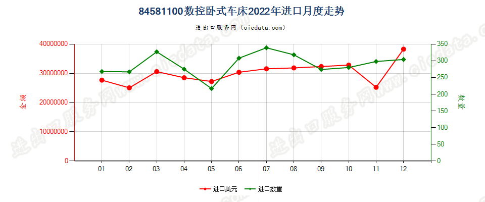 84581100数控卧式车床进口2022年月度走势图