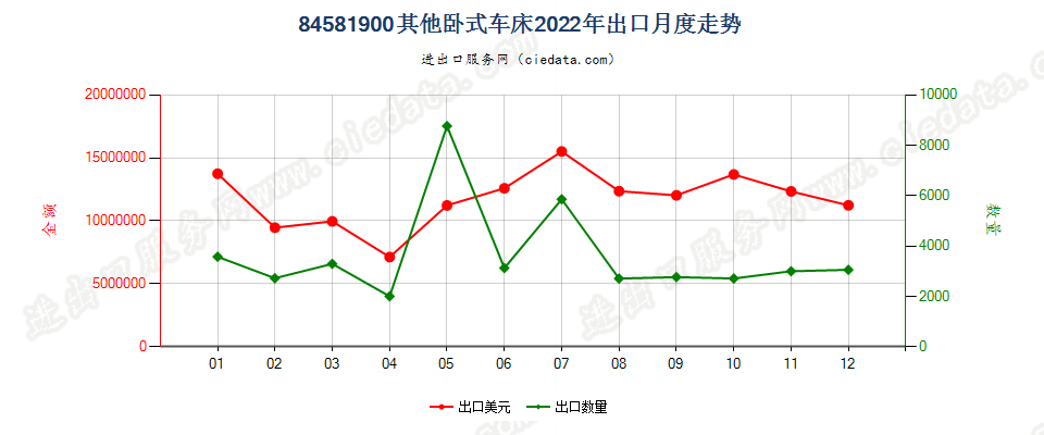 84581900其他卧式车床出口2022年月度走势图