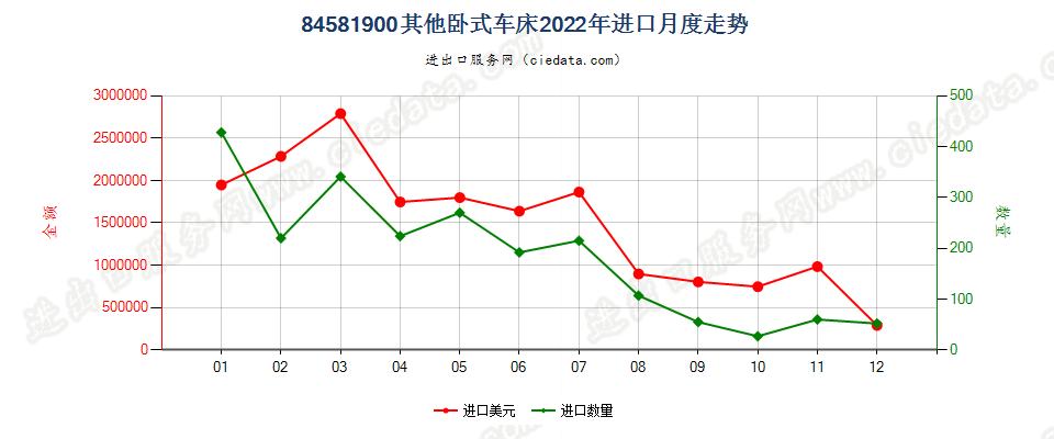 84581900其他卧式车床进口2022年月度走势图