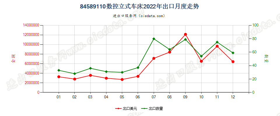 84589110数控立式车床出口2022年月度走势图