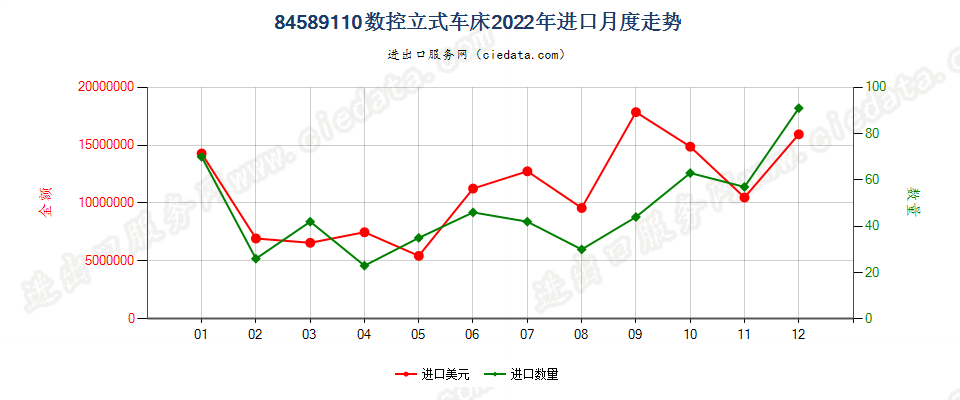 84589110数控立式车床进口2022年月度走势图