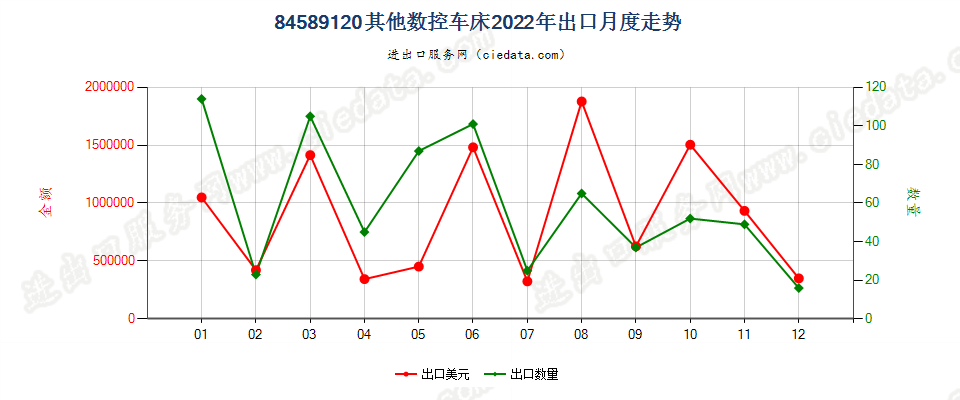 84589120其他数控车床出口2022年月度走势图