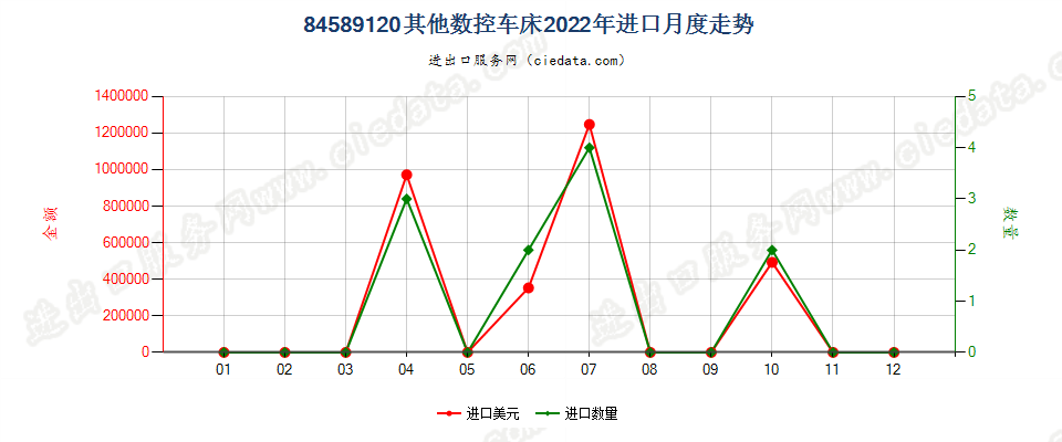 84589120其他数控车床进口2022年月度走势图