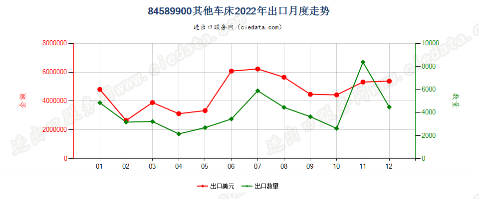 84589900其他车床出口2022年月度走势图