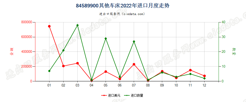 84589900其他车床进口2022年月度走势图