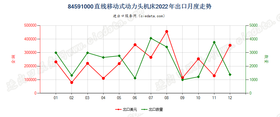 84591000直线移动式动力头机床出口2022年月度走势图