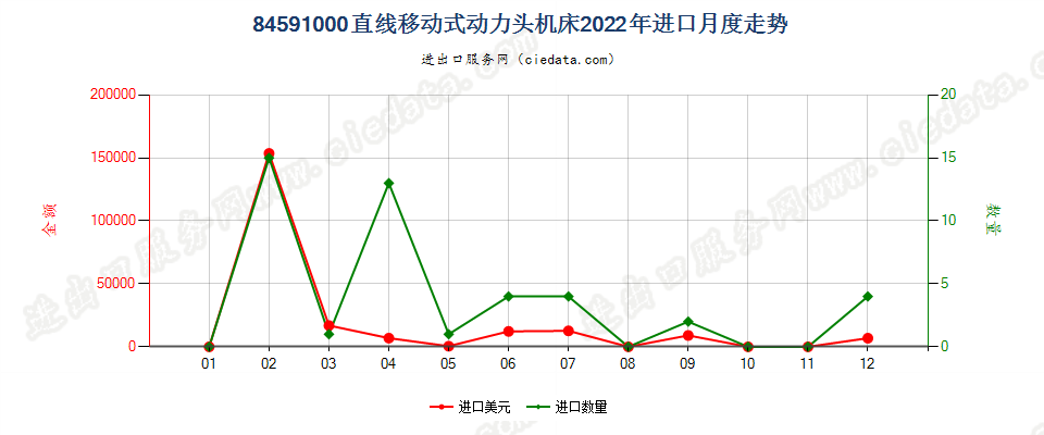 84591000直线移动式动力头机床进口2022年月度走势图