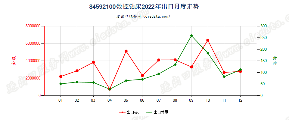 84592100数控钻床出口2022年月度走势图