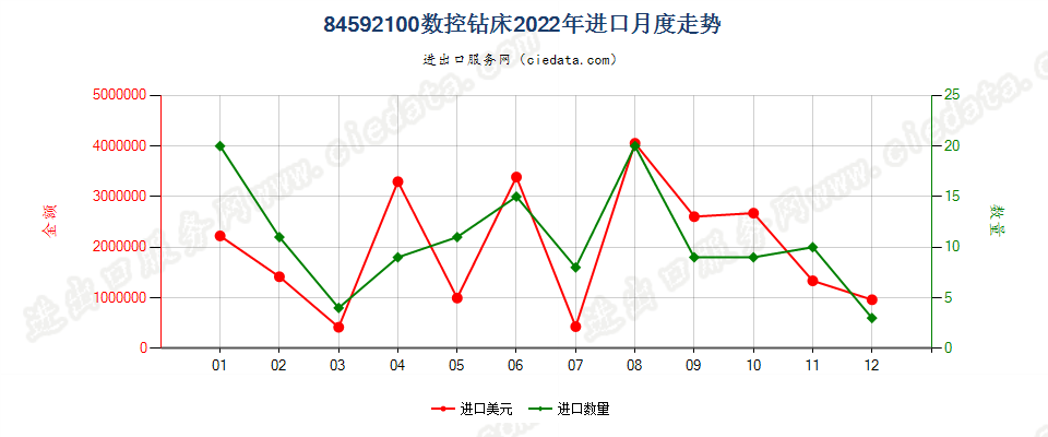 84592100数控钻床进口2022年月度走势图