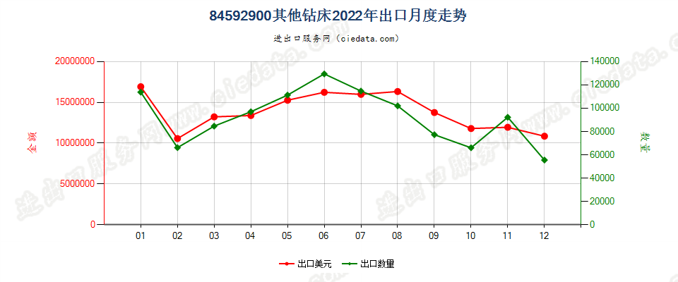 84592900其他钻床出口2022年月度走势图