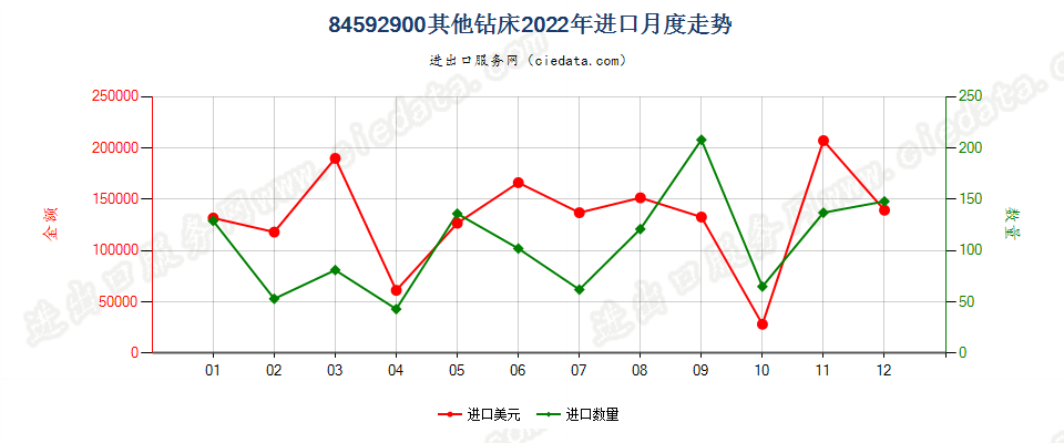 84592900其他钻床进口2022年月度走势图