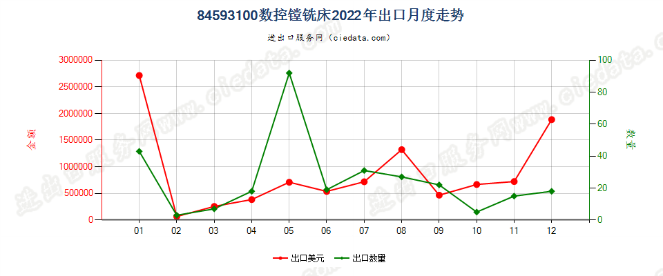 84593100数控镗铣床出口2022年月度走势图