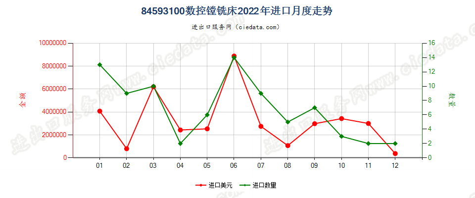 84593100数控镗铣床进口2022年月度走势图