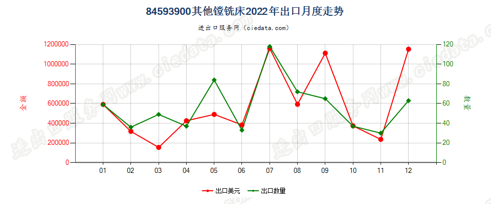 84593900其他镗铣床出口2022年月度走势图