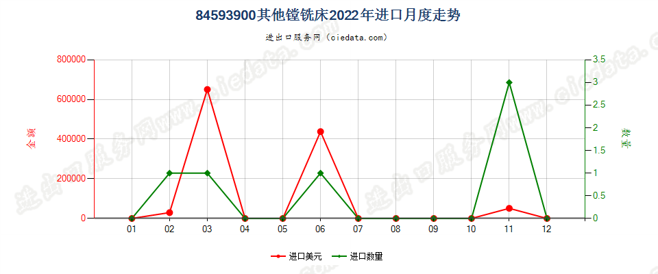 84593900其他镗铣床进口2022年月度走势图