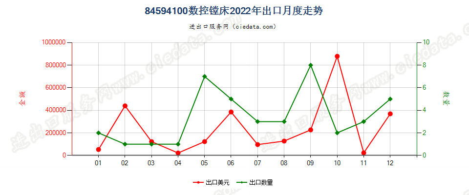 84594100数控镗床出口2022年月度走势图