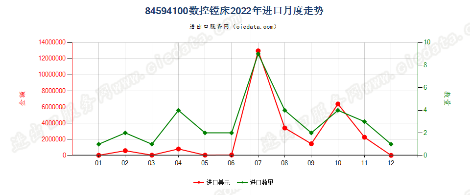 84594100数控镗床进口2022年月度走势图