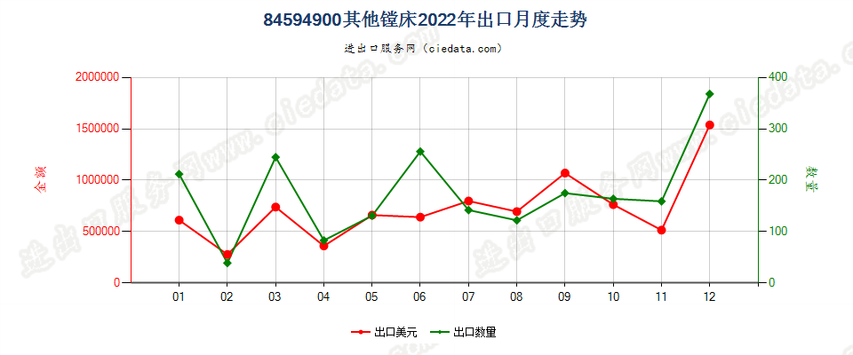 84594900其他镗床出口2022年月度走势图