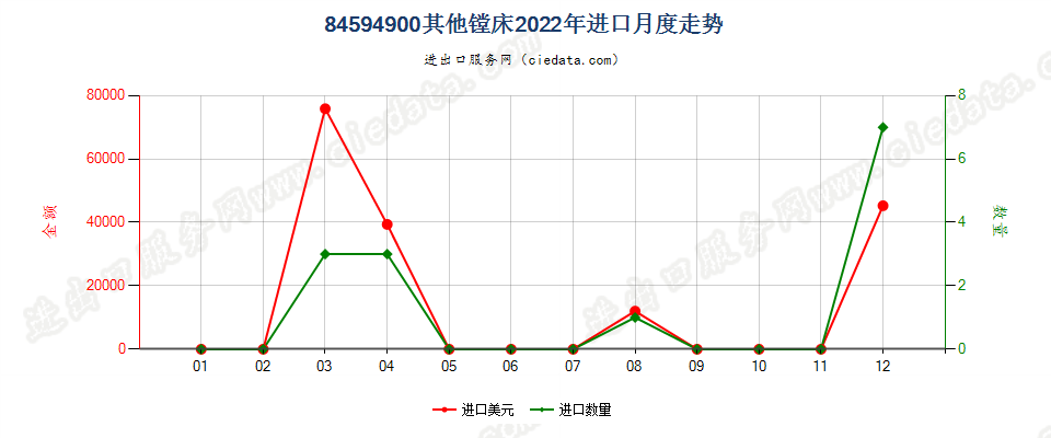 84594900其他镗床进口2022年月度走势图