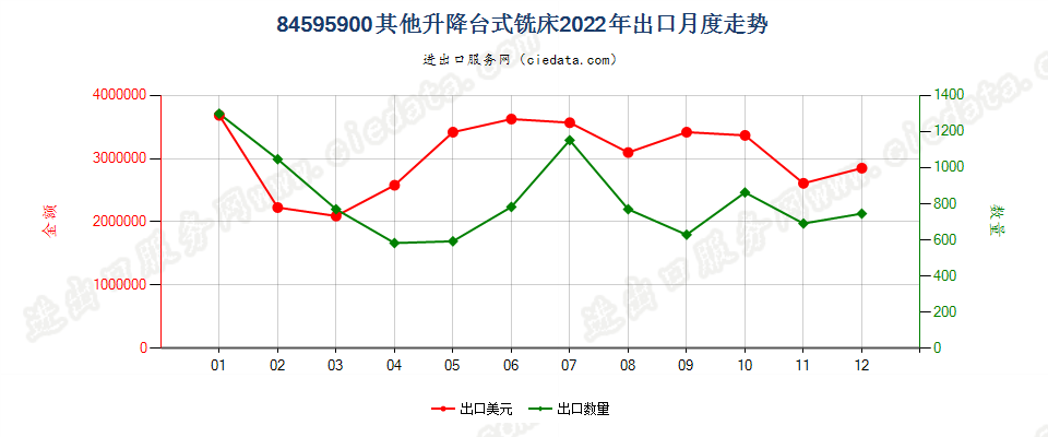 84595900其他升降台式铣床出口2022年月度走势图