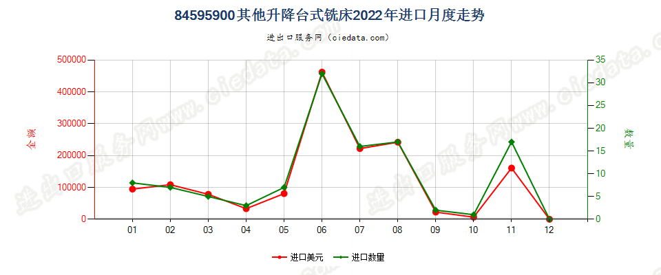 84595900其他升降台式铣床进口2022年月度走势图