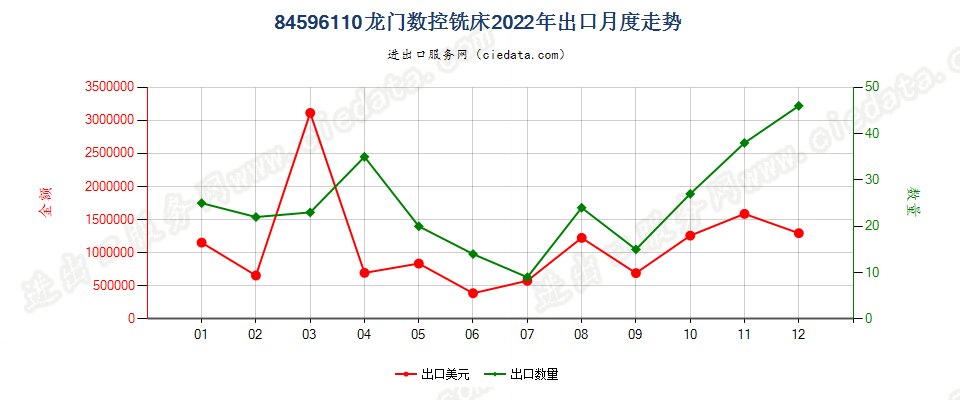 84596110龙门数控铣床出口2022年月度走势图