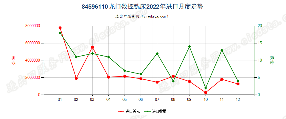 84596110龙门数控铣床进口2022年月度走势图