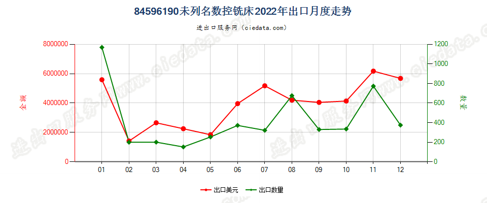 84596190未列名数控铣床出口2022年月度走势图