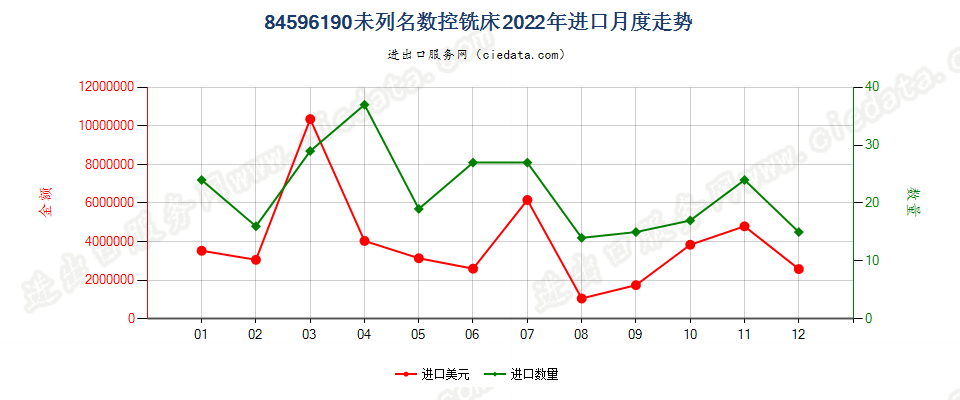 84596190未列名数控铣床进口2022年月度走势图