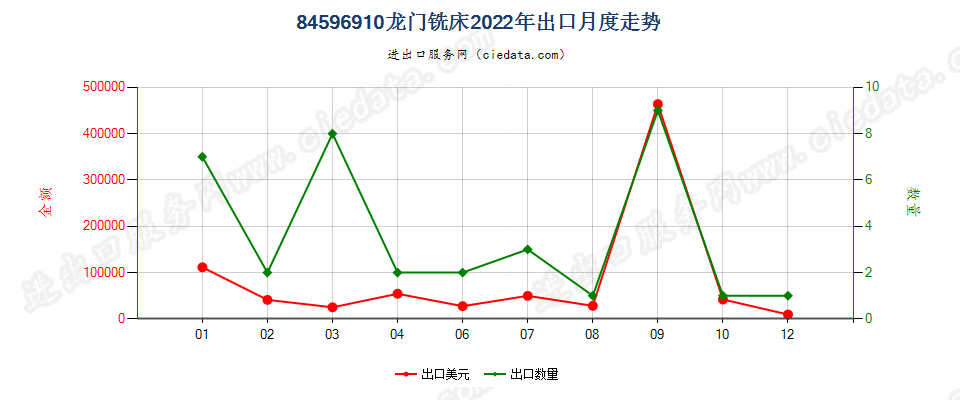 84596910龙门铣床出口2022年月度走势图