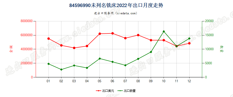 84596990未列名铣床出口2022年月度走势图