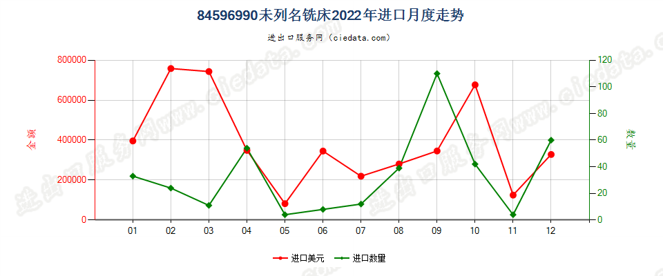 84596990未列名铣床进口2022年月度走势图