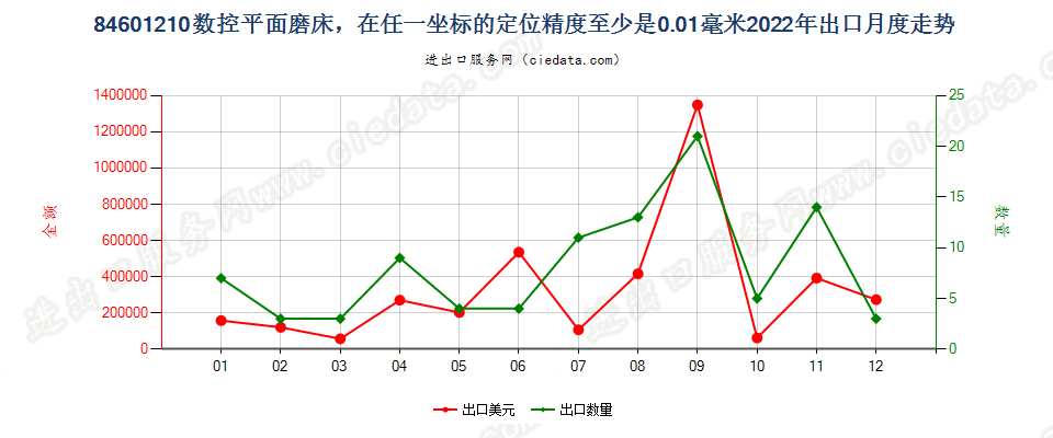 84601210数控平面磨床，在任一坐标的定位精度至少是0.01毫米出口2022年月度走势图