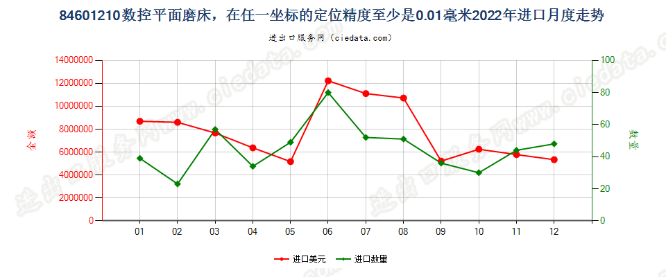 84601210数控平面磨床，在任一坐标的定位精度至少是0.01毫米进口2022年月度走势图