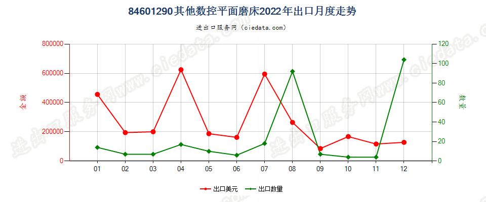 84601290其他数控平面磨床出口2022年月度走势图