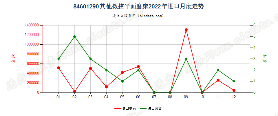 84601290其他数控平面磨床进口2022年月度走势图