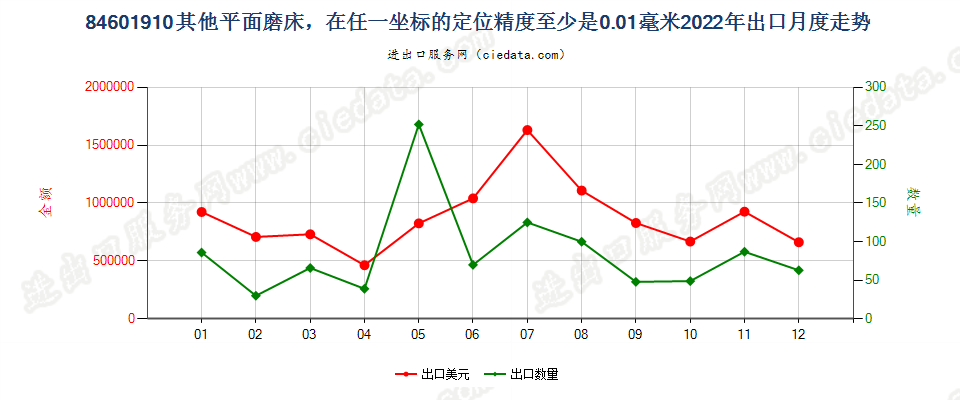 84601910其他平面磨床，在任一坐标的定位精度至少是0.01毫米出口2022年月度走势图