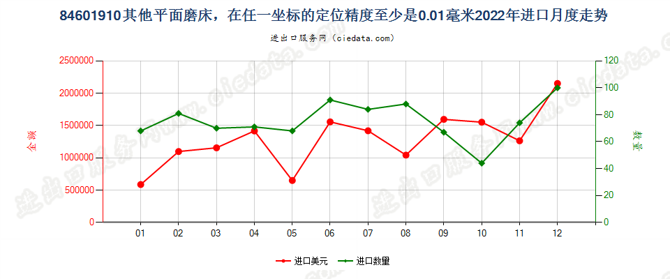 84601910其他平面磨床，在任一坐标的定位精度至少是0.01毫米进口2022年月度走势图