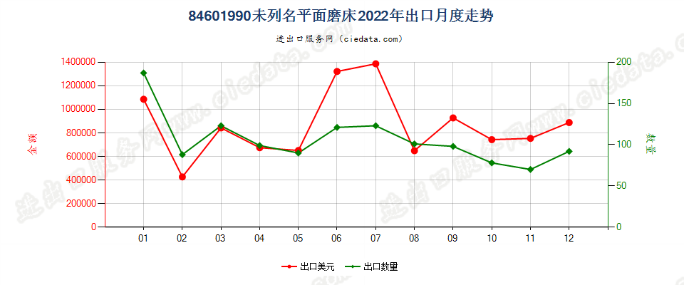 84601990未列名平面磨床出口2022年月度走势图