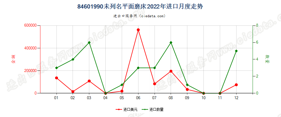 84601990未列名平面磨床进口2022年月度走势图