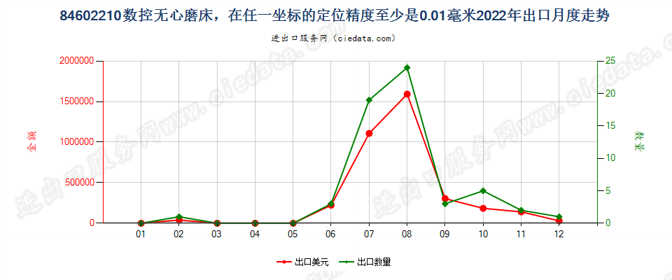 84602210数控无心磨床，在任一坐标的定位精度至少是0.01毫米出口2022年月度走势图