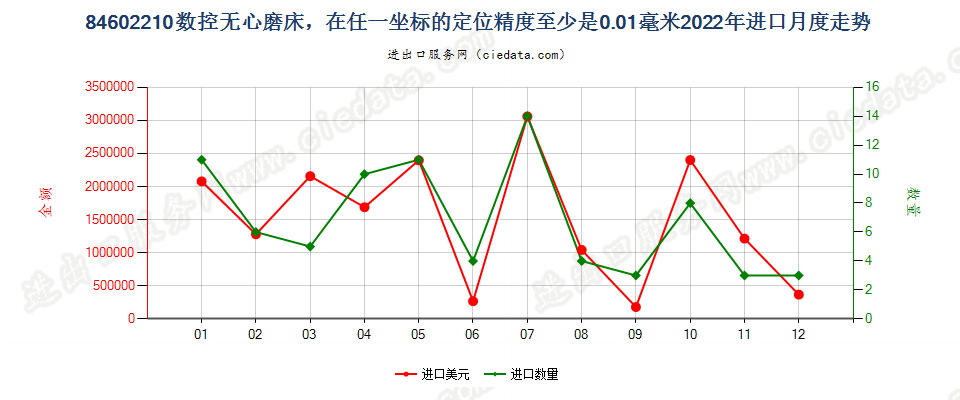 84602210数控无心磨床，在任一坐标的定位精度至少是0.01毫米进口2022年月度走势图