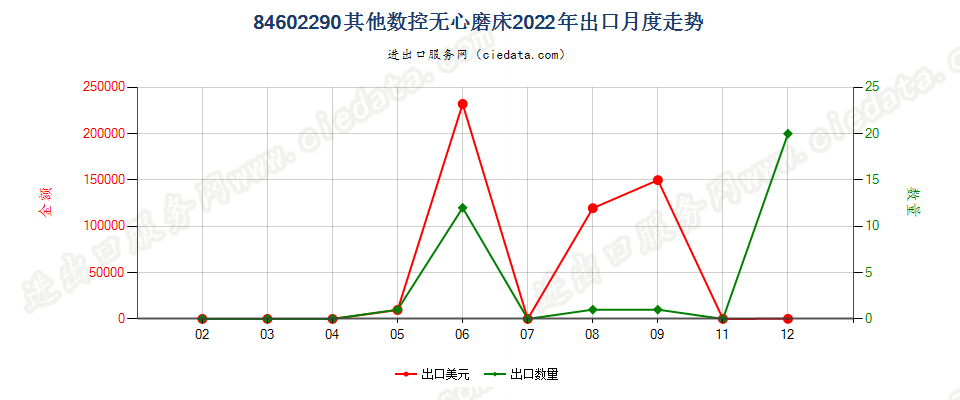 84602290其他数控无心磨床出口2022年月度走势图