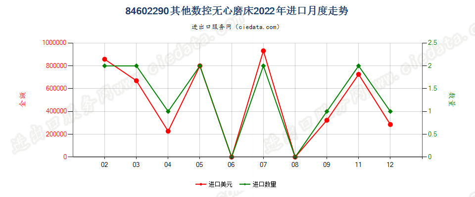 84602290其他数控无心磨床进口2022年月度走势图