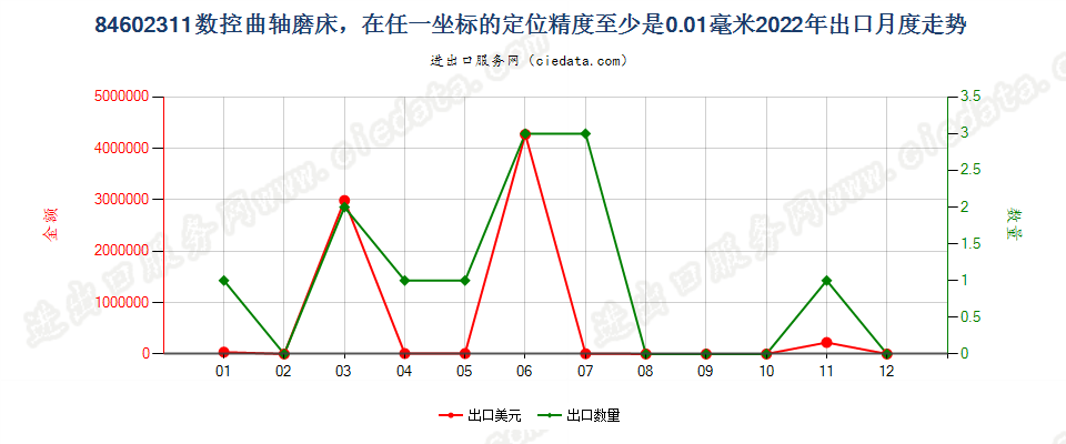 84602311数控曲轴磨床，在任一坐标的定位精度至少是0.01毫米出口2022年月度走势图