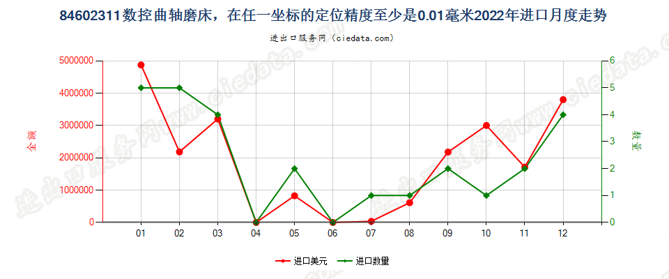 84602311数控曲轴磨床，在任一坐标的定位精度至少是0.01毫米进口2022年月度走势图